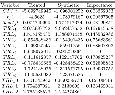 Table 9: Placebo Test Results for Tapering