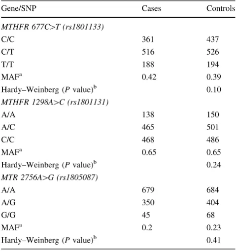 Table 1 Genotype and minor allele frequencies for the MTHFR andMTR single-nucleotide polymorphisms (SNPs) in the MASTOS study