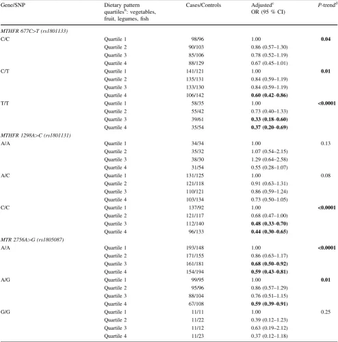 Table 4 Associations between breast cancer risk and principal component analysis (PCA)-derived Mediterranean dietary patterna, stratiﬁed bygenotypes of MTHFR and MTR single-nucleotide polymorphisms (SNPs) in the MASTOS study