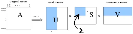 Figure 1. The SVD process in LSA illustrated. The original high-dimensional word-by-document matrix A is decomposed into word (U) and document (V) matrices of lower dimen-sionality