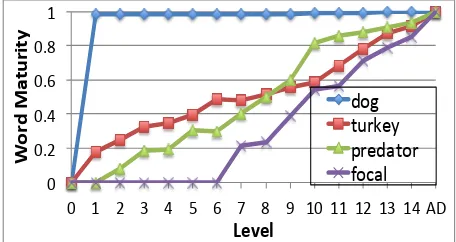 Figure 1 below illustrates resulting word ma-turity curves for some of the words. 