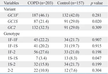 Table 3 shows the comparison of characteristics and geno-