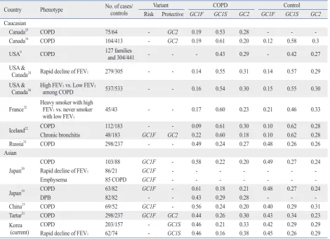 Table 4. Frequency of GC Polymorphism and the Risk of Chronic Obstructive Pulmonary Disease in Other Countries