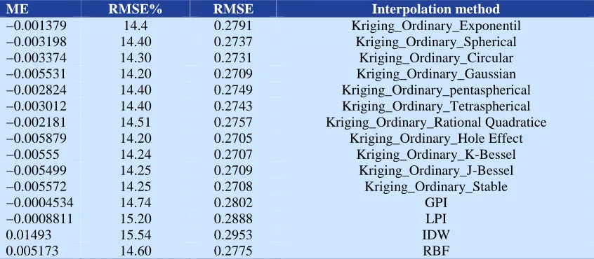 Table 2. Best-fitted variogram models of Langelier saturation index Nugget Sill Range Effective Proportion 