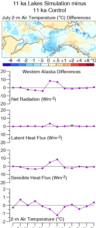 Figure 8.Wlongitude), where cooling is most pronounced. Ice-sheet and coastalLower panels show mean monthly differences for energy ﬂuxes andtemperature for RegCM grid cells in western Alaska (170–150-1-.511 ka Lakes0+.5+1+2 minus+4 +8 C 11 ka Control-100 -