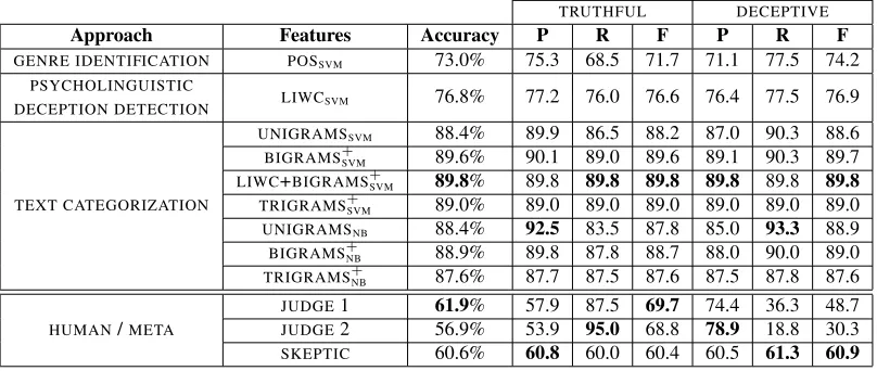 Table 3: Automated classiﬁer performance for three approaches based on nested 5-fold cross-validation experiments.Reported precision, recall and F-score are computed using a micro-average, i.e., from thepositive and false negative rates, as suggested by Fo