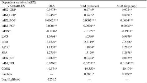 Table 2. Estimation results and robustness check 