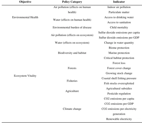 Table B. Indicators that Environmental Performance Index is comprised of 