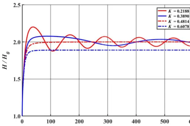 Figure 12. Comparison of calculated normalized wave heights along the wall for various nonlinear parameter values of K (θ0 = 10◦).