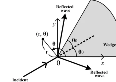 Figure 1. Deﬁnition sketch of wave ﬁeld around a vertical wedge.
