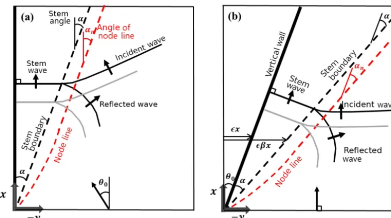 Figure 2. Coordinate system for numerical simulations: (a) present, (b) Yue and Mei (1980).