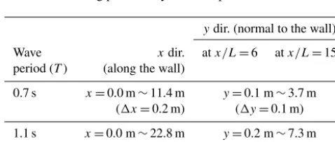 Table 2. Measuring points in hydraulic experiments.