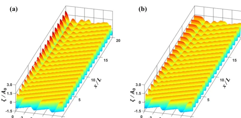 Figure 8. Three-dimensional plots of normalized wave height for (a) MLS1 and (b) MLL1 cases from simulation.