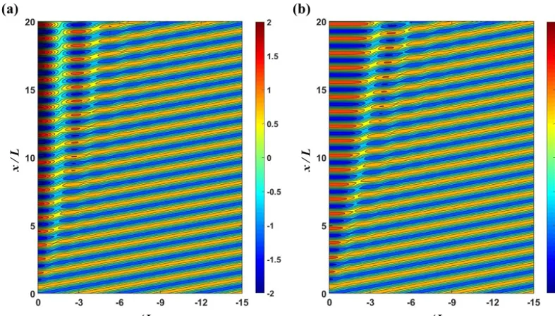 Figure 10. Contour plots of the instantaneous normalized free surface for (a) MLS1 and (b) MLL1 cases from simulation.