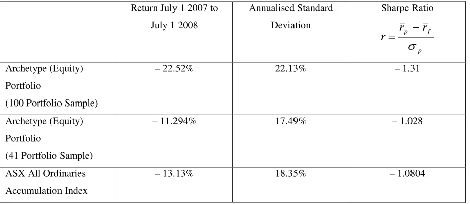 Table Five Bear Market Self Managed Superannuation Returns: Equity Portfolios 