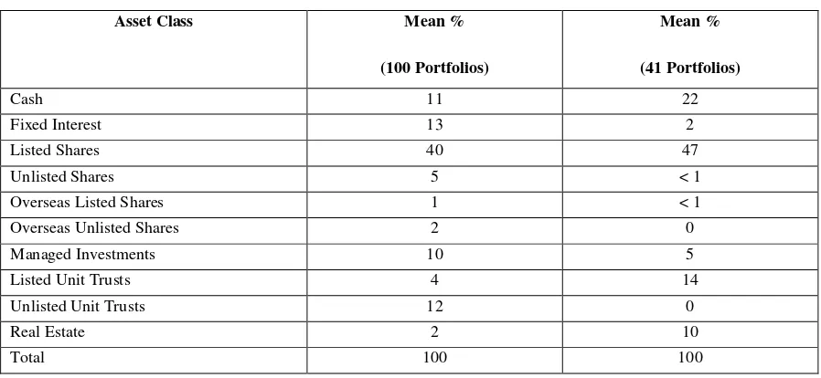 Table 1  Self Managed Superannuation Funds: Summary of Portfolio Structure 