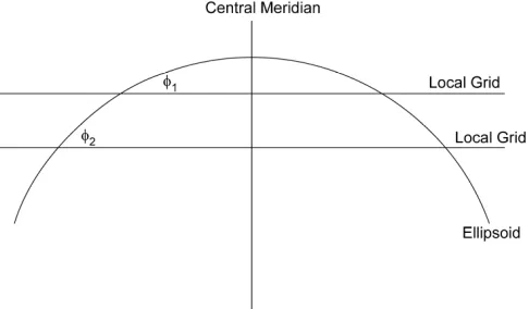 Figure 5 – Deflection between ellipsoid and Transverse Mercator 