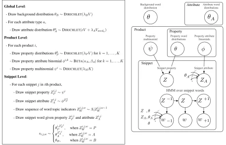 Figure 1: A high-level verbal and graphical description for our model in Section 4. We use DIRICHLET( λ V) to denotea ﬁnite Dirichlet prior where the hyper-parameter counts are a scalar times the unit vector of vocabulary items