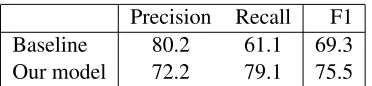 Table 3: Example phrases from clusters in both the base-line and our model. For each pair of clusters, the dashedline indicates separation by the baseline model, while thesolid line indicates separation by our model