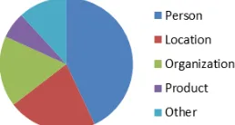Figure 1: Portion of different types of named entities intweets. This is based on an investigation of 12,245 ran-domly sampled tweets, which are manually labeled.