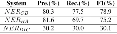 Table 4: Experimental results on LOCATION.