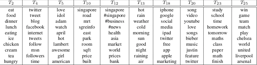 Table 2: Top 10 Words of Sample Topics on our Singapore Twitter Dateset.