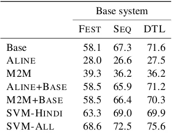 Table 3: Word accuracy of the base system versus the re-ranking variants with transliterations from multiple lan-guages.