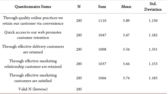 Table 5. Descriptive statistics on items of customer retention. 