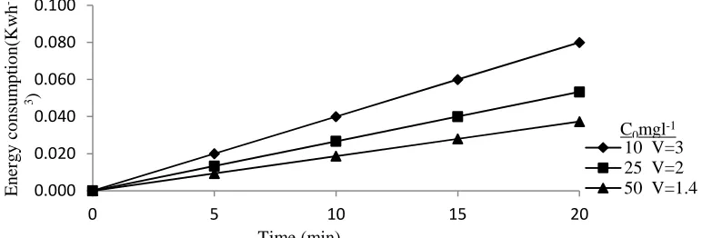 Figure 5. The effect of initial natural organic matter (NOM) concentration on NOM  removal efficiencies as a function of reaction time and electrical conductivity (EC)  (pH = 7, current = 0.1 A)  