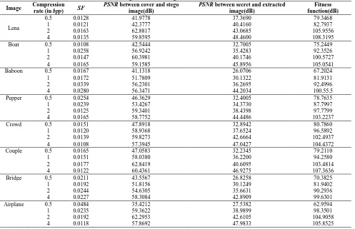 TABLE 1. Compression  PSNR values of Stego, extracted images and Fitness Function at different bit rates PSNR between cover and stego PSNR between secret and extracted 