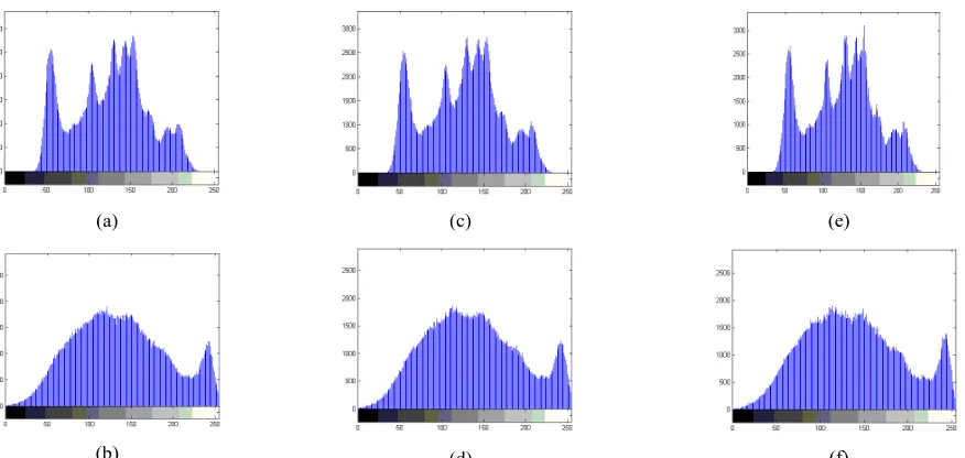 Figure 4.(d)  Histogram of cover images (a) Lena and (b) Baboon. Histogram of Stego at 2 bpp (c) and Lena (d) Babbon 