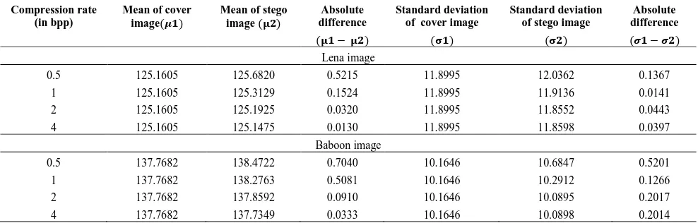 TABLE 4. First and second order moments of stego and cover images at different compression bit rates 