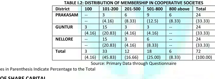 TABLE I.2: DISTRIBUTION OF MEMBERSHIP IN COOPERATIVE SOCIETIES 