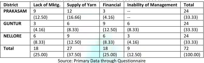 TABLE I.4: NATURE OF PROBLEMS FACED BY COOPERATIVE SOCIETIES 