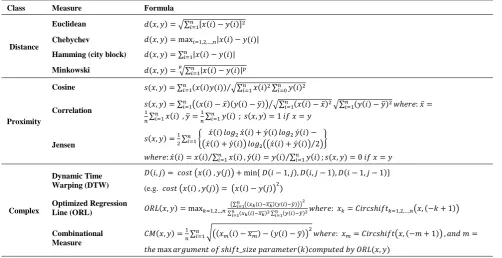Figure 1. Vectors with the same Euclidian distance in a three-dimensional coordination