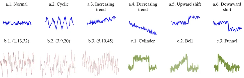 Figure 4.Three synthetic datasets for similarity measures evaluation: a. SCC. b. MCW=(   )[   (     )     (    (     )]     c