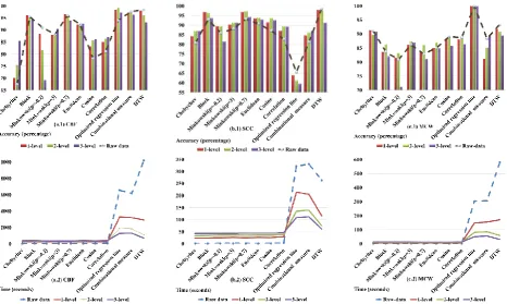 Figure 7. Performance comparison of the selected similarity measures (1. Accuracy, 2. Running time) performance in clustering problem using three different levels of DWT on: a) 10000 test samples of CBF, b) 600 test samples of SCC, c) 3000 test samples of 