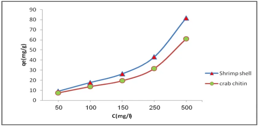 Figure 4 shows the effect of initial metal shows that the adsorption of Zn (II) was much higher in chitin shrimp than that of chitin crab