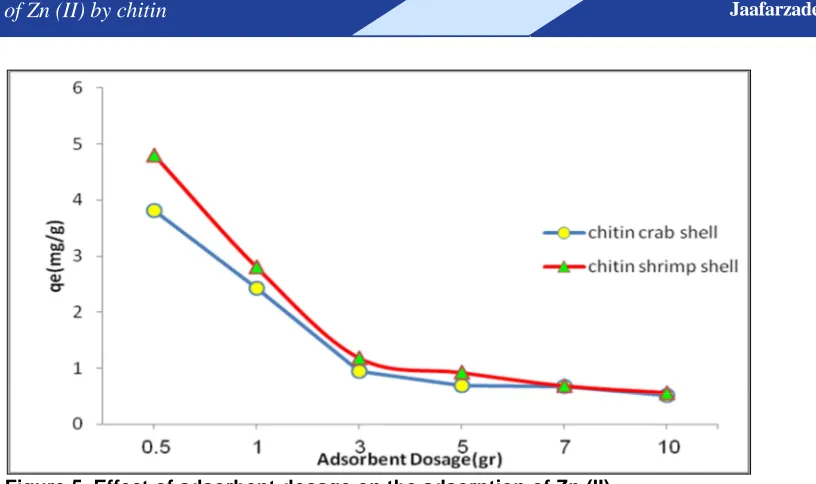 Figure 5. Effect of adsorbent dosage on the adsorption of Zn (II)  