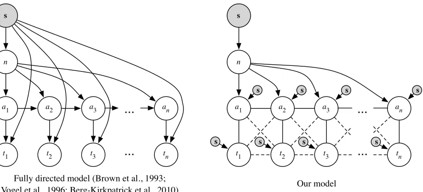 Figure 1: A graphical representation of a conventional generative lexical translation model (left) and our model withan undirected translation model