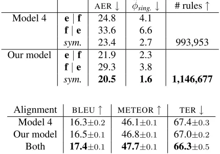 Table 2: Czech-English experimental results.φ ˜sing. is theaverage fertility of singleton source words.