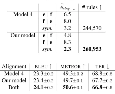 Table 5: The most highly weighted source path bigramfeatures in the English-Czech, -Chinese, and -Urdu mod-els.