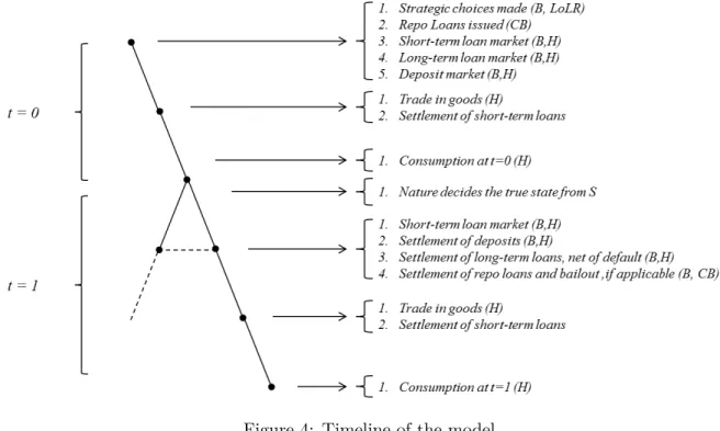 Figure 4: Timeline of the model
