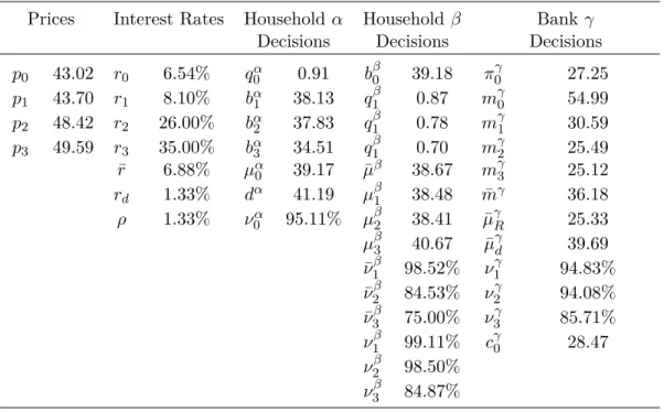 Table 2: Monetary equilibrium values, No Default (ND) Prices Interest Rates Household α Household β Bank γ