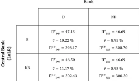 Figure 5: Payoffs of the two players in the strategic game