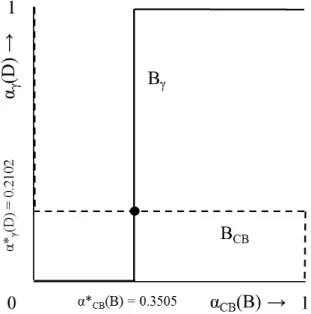 Figure 6: Mixed strategy Nash equilibrium in the strategic game