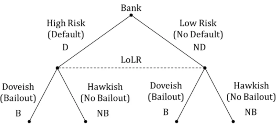 Figure 1: Strategic game tree