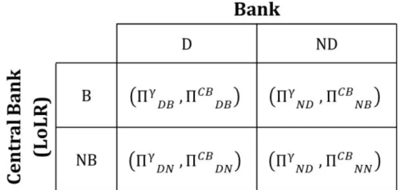 Figure 2: Payoff table for the strategic game