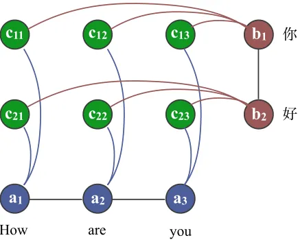 Figure 1: The structure of our graphical model for a sim-ple sentence pair. The variables a are blue, bare red, and are green.