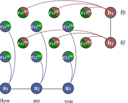 Figure 3: The tree-structured subgraph Gto an equivalent chain-structured model by optimizingovera can be mapped c i ′ j for a j =i .